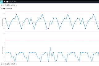 Predictive analytics graphs on Minitab's Live Analytics Dashboard in Minitab Connect.
