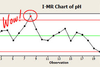 I-MR chart of pH with the word wow next to the peak.