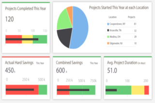 Continuous improvement solutions dashboard with graphs for projects started and completed, project duration, and savings.