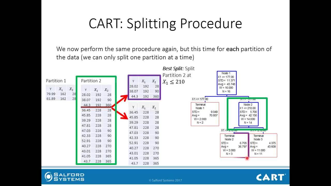 Introduction to CART Decision Trees for Regression