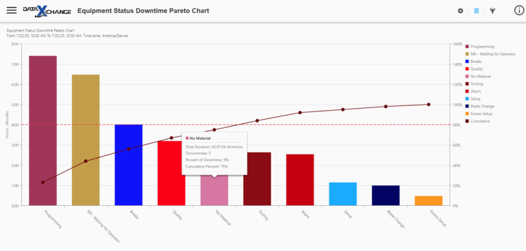 Pareto-Diagramm zu Ausfallzeiten von Anlagen