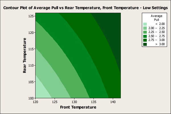 A chart titled Contour Plot of Average Pull vs Rear Temperature, Front Temperature - low settings. This contour plot reveals the temperature ranges under which seal strength met or exceeded specifications.