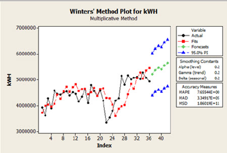 Diagramm für Winters-Methode für kWh