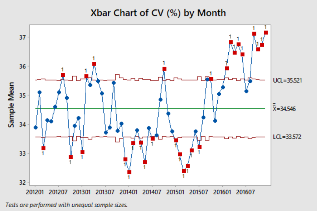 XBar Chart of CV (%) by Month