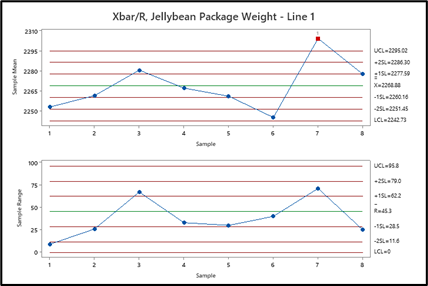 Figure 3: Xbar/R chart showing the center line and corresponding control limits to be used based on the overall capability model.