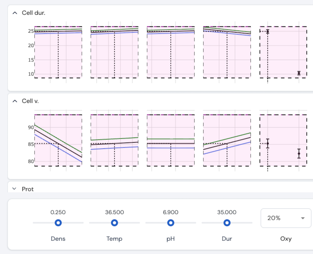 Optimale Vorhersageprofile