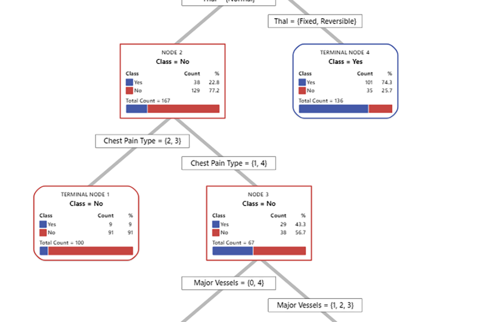 Diagramme und Mindmapping