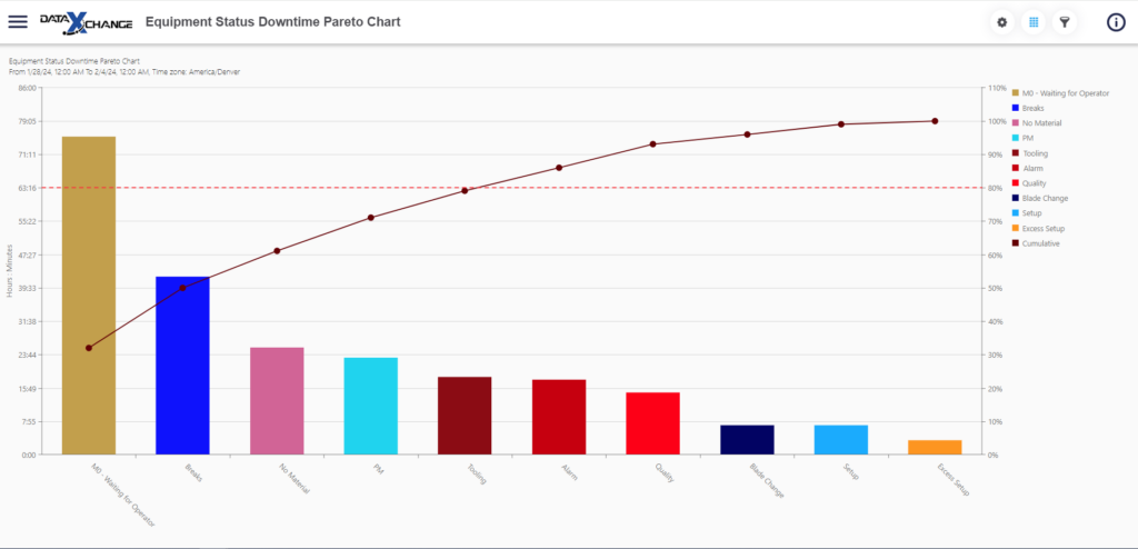 A laptop and monitor displaying Minitab Connect dashboards with data integration tools.