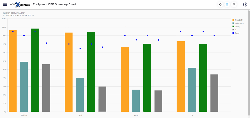 DataXChange OEE Summary Chart