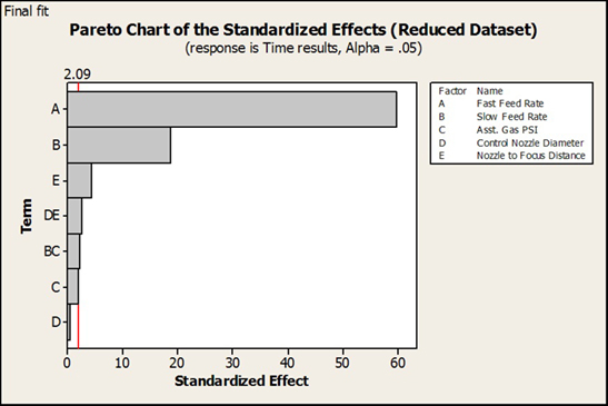 A graph titled Pareto Chart of the Standardized effects (reduced dataset) demonstrates that the feed rates at both fast and slow cutting speed were the most important determinants of overall process speed.