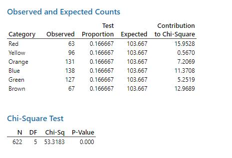 Chi-Square Goodness-of-fit test Observed and Expected Counts