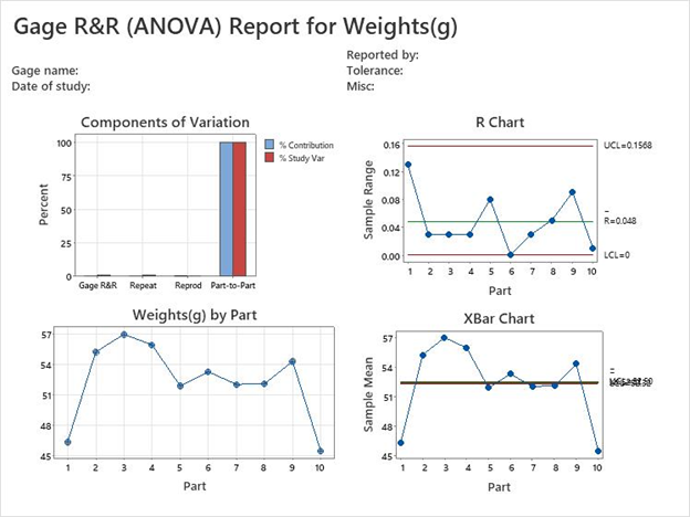 Gage R&R (ANOVA) Report for Weight(s)