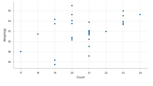 Correlation between count and weigh