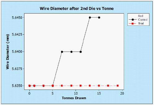 Line graph titled wire diameter after 2nd Die vs Tonne shows the difference in die wear between the trial run (red) and the control run (black).