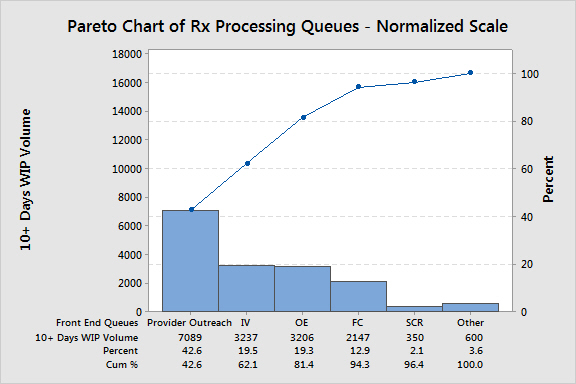Pareto chart of RX Processing Queues - Normalized Scale