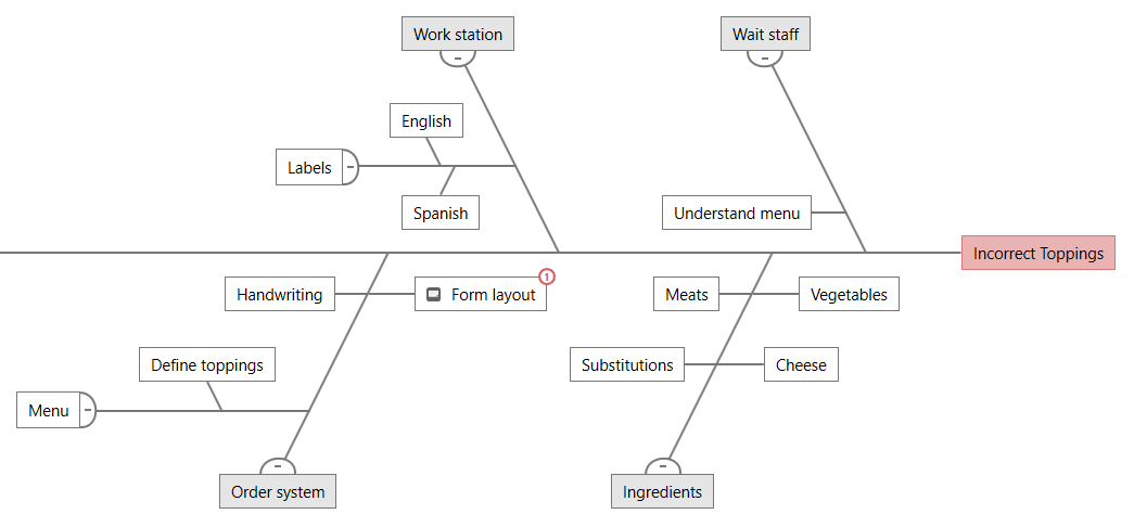 Fishbone diagram