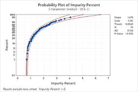 non normal Tol Interv course