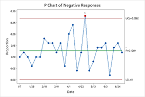P Chart of Negative Responses