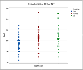 Individual value plot