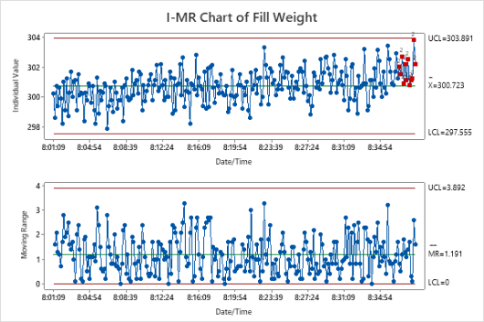I MR chart of Fill Weight