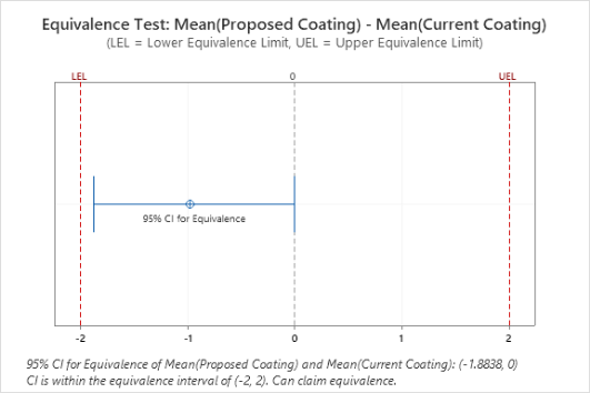 Equivalence Test: Mean(Proposed Coating) - Mean(Current Coating)
