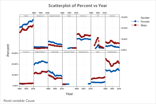 Scatterplot of Percent vs Year by Gender