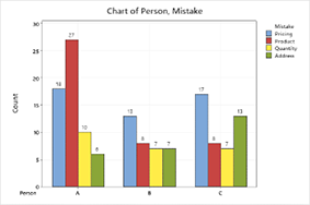 Chart of Person, Mistake