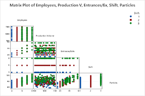 Matrix Plot of Employees, Production V, Entrances/Ex, Shift, Particles
