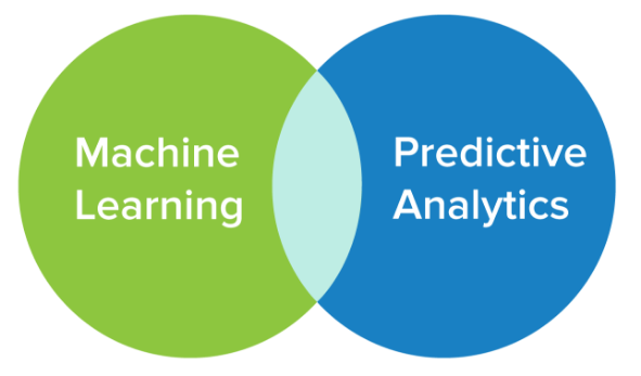 Venn diagram showing the connection between machine learning and predictive analytics.