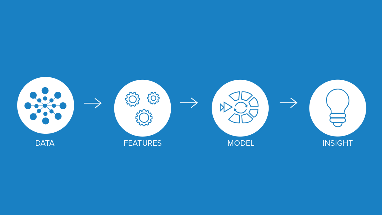 Four white circles with icons and arrows indicating that data leads to features, then to models, then to insights.