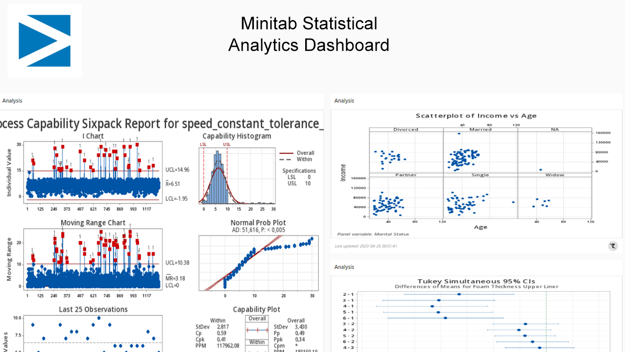 Various scatter plots, histograms, differences of means charts, and more which provide automated analytics.