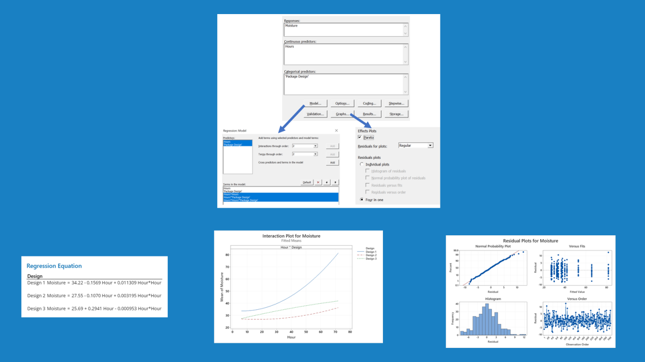  Available options for Minitab’s regression analysis with example regression equations and interaction and residual plots. 