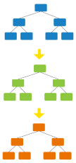 Vertical line of three different colored classification and regression trees connected with downwards arrows.