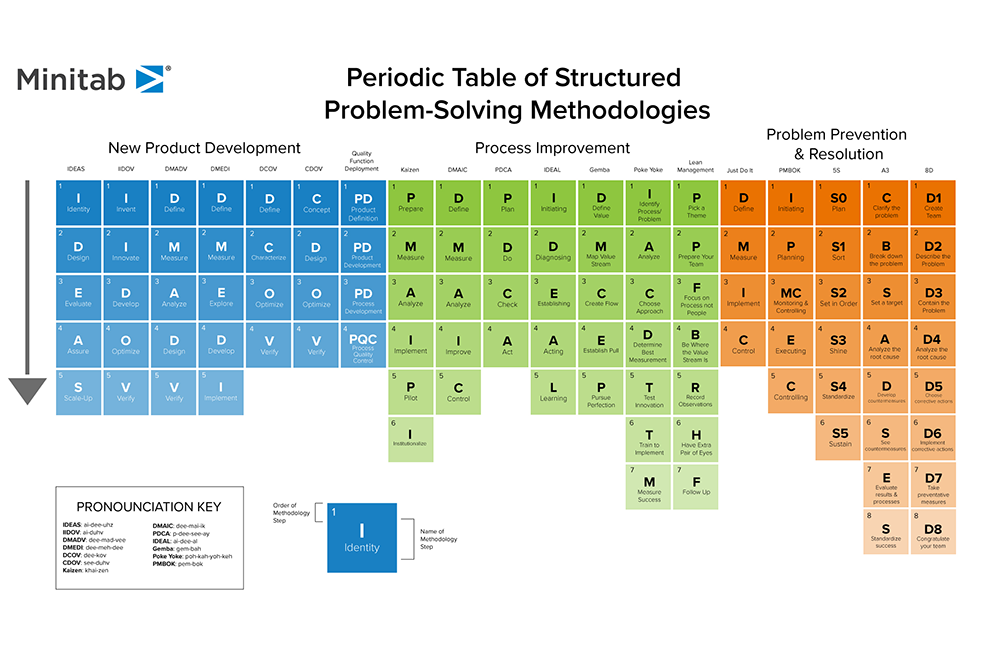 Minitab's colorful periodic table of structured problem-solving methodologies.