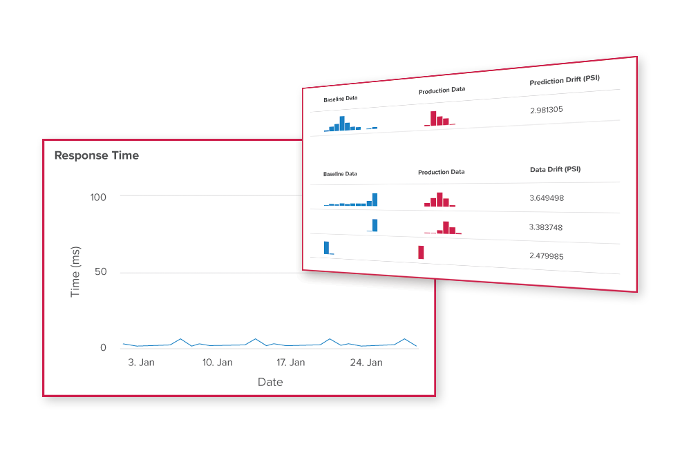 Two Minitab Model Ops graphs display real-time performance monitoring of response time and production data.