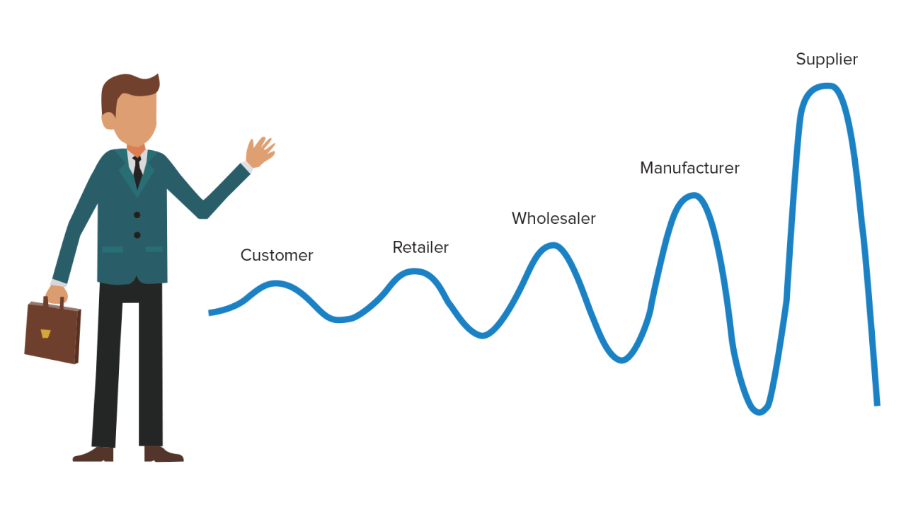 A wave of increasing amplitude labeled with members of the supply chain showing the bullwhip effect next to a businessman.