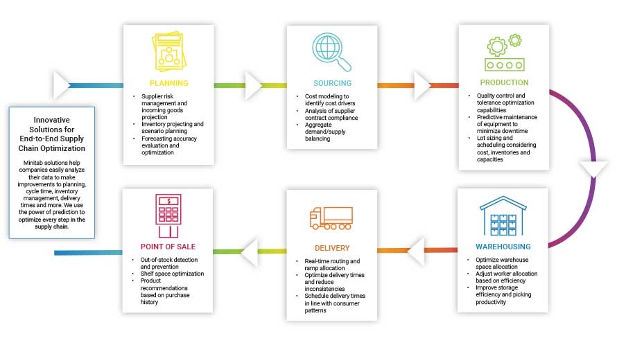 Supply chain flow chart with solutions for planning, sourcing, production, warehousing, delivery, and point of sale.
