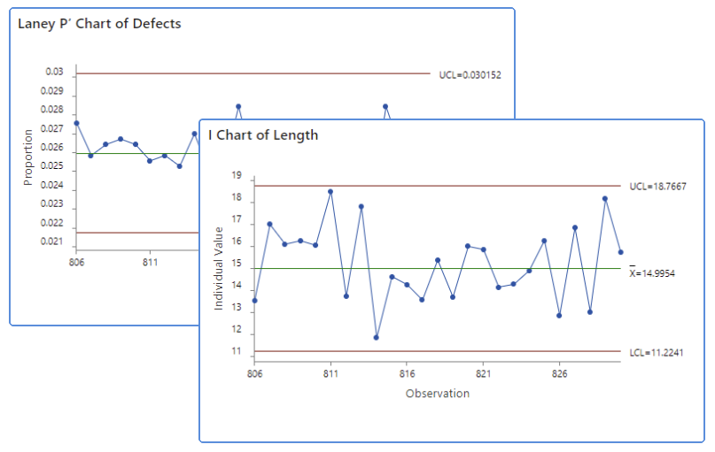 Laney P' Chart of Defects and I Chart of Length