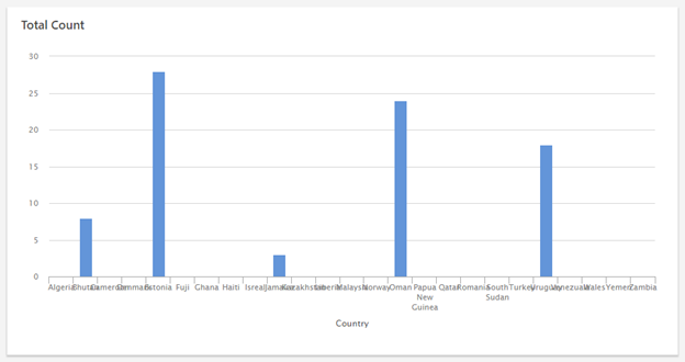 Minitab Engage Exclude Empty Groups in Dashboard Summaries Before