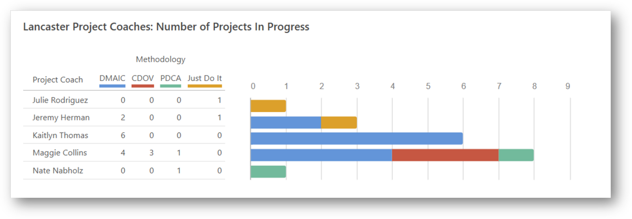 Coaches de proyectos: número de proyectos en curso