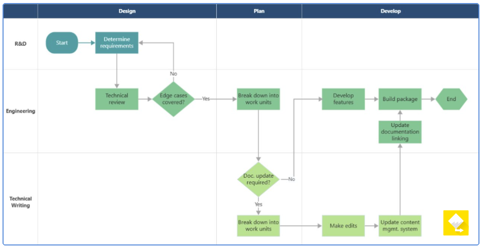 Mapa de procesos de Minitab Workspace