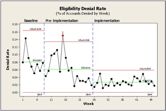 Line chart showing denial rates over a span of 46 weeks.