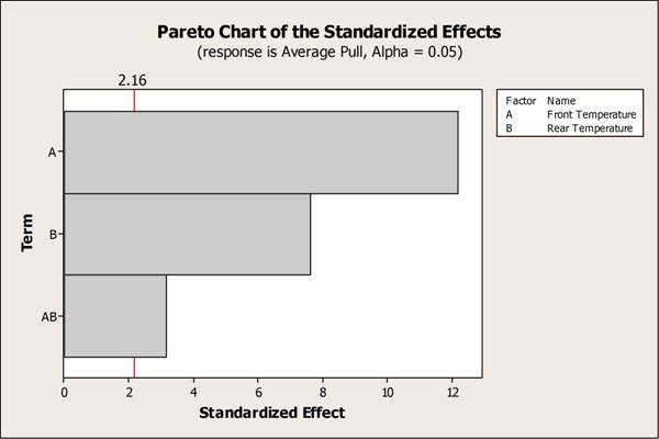 A chart titled Pareto Chart of the Standardized Effects (response is Average Pull, Alpha = 0.05) The Y axis is labelled Term and divided by A, B, and AB. The X axis is labelled Standardized Effect. The Chart identifies the factors that significantly affect seal strength: front temperature, rear temperature, and their respective two-way interaction. 
