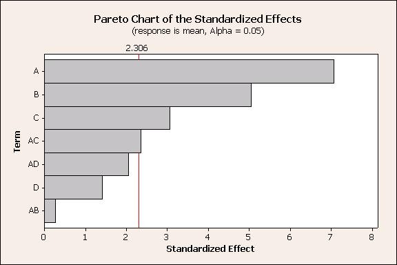 Pareto Chart showing the interaction among factors that impacted performance
