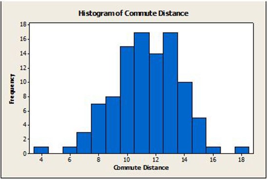 A histogram outlines the distribution of commute distances for newly hired employees over the course of two years.