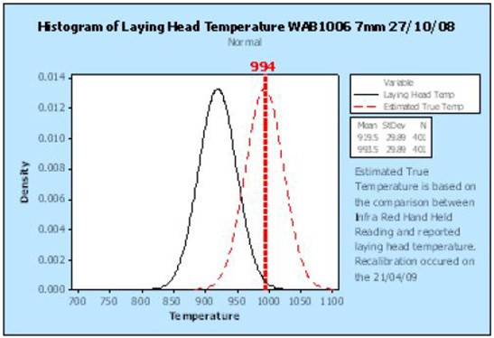 Analyses of data collected before and after reveal the impact of improvements to the calibration procedure for the laying head at the Laverton Rod Mill. The more accurate "true" temperature estimates help the mill ensure that the levels of scale on its rods are within acceptable boundaries.