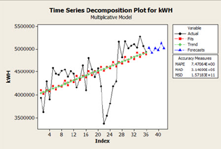 Time Series Decomposition Plot for kWH