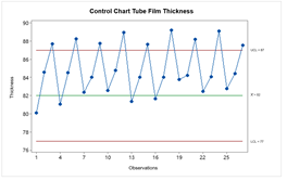 Control Chart Tube Film Thickness