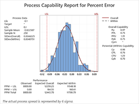 Process Capability Report for Percent Error