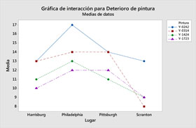 Gráfica de interacción para PntWear. Medias de datos